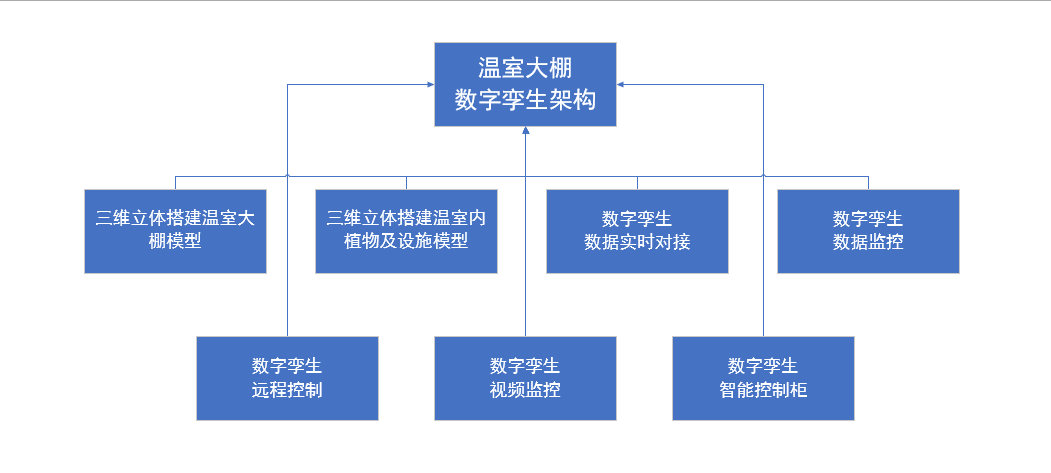 溫室大棚智能化管理，河南蘭幻靈活運(yùn)用數(shù)字孿生技術(shù)